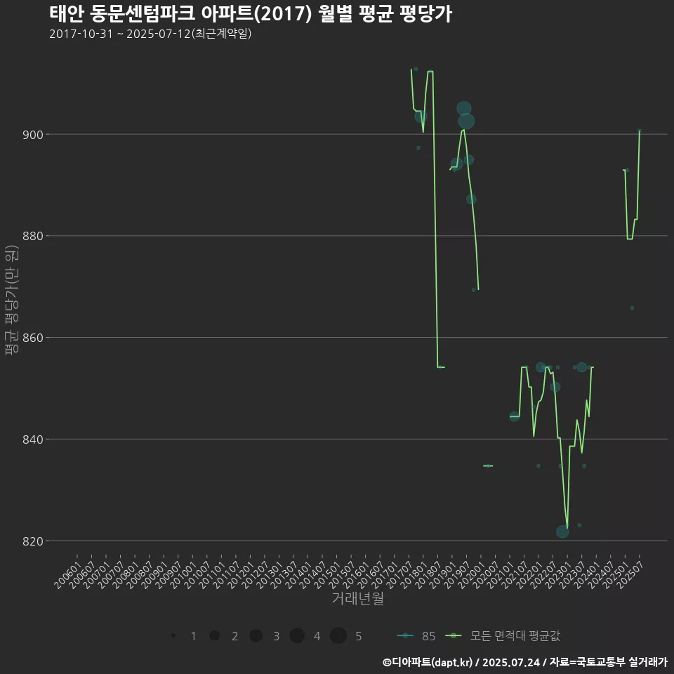 태안 동문센텀파크 아파트(2017) 월별 평균 평당가