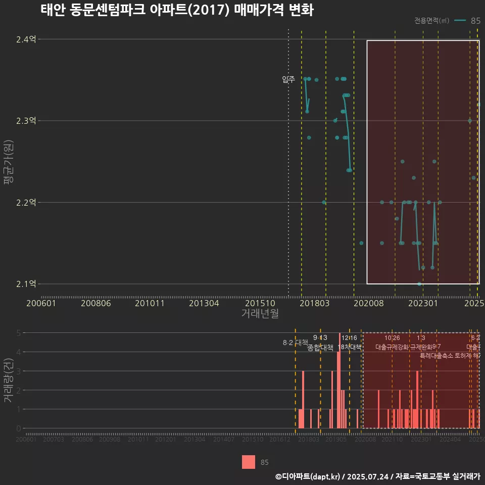 태안 동문센텀파크 아파트(2017) 매매가격 변화