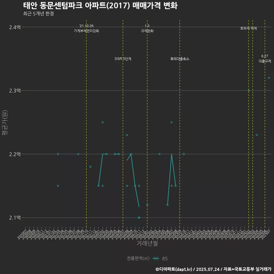 태안 동문센텀파크 아파트(2017) 매매가격 변화