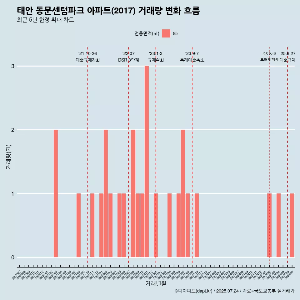 태안 동문센텀파크 아파트(2017) 거래량 변화 흐름