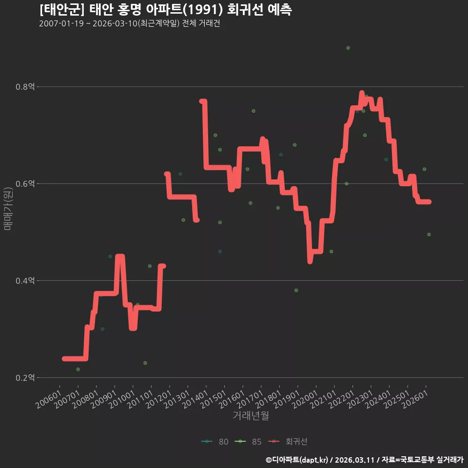 [태안군] 태안 홍명 아파트(1991) 회귀선 예측