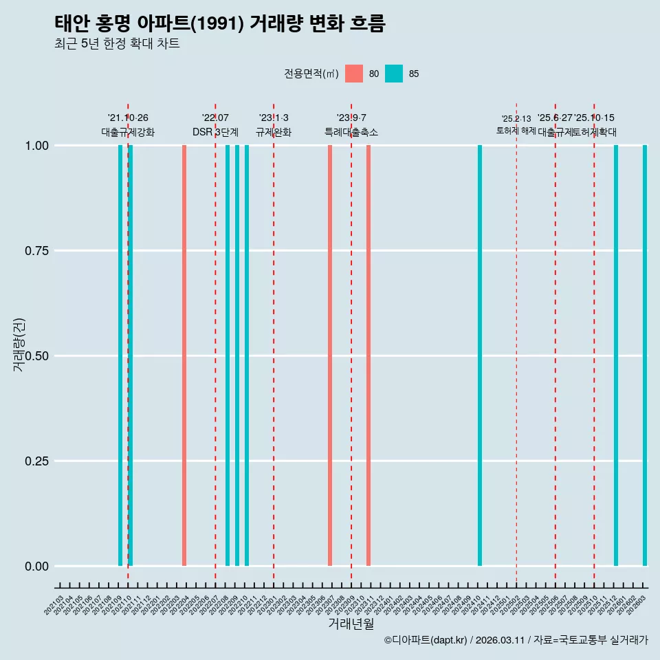 태안 홍명 아파트(1991) 거래량 변화 흐름