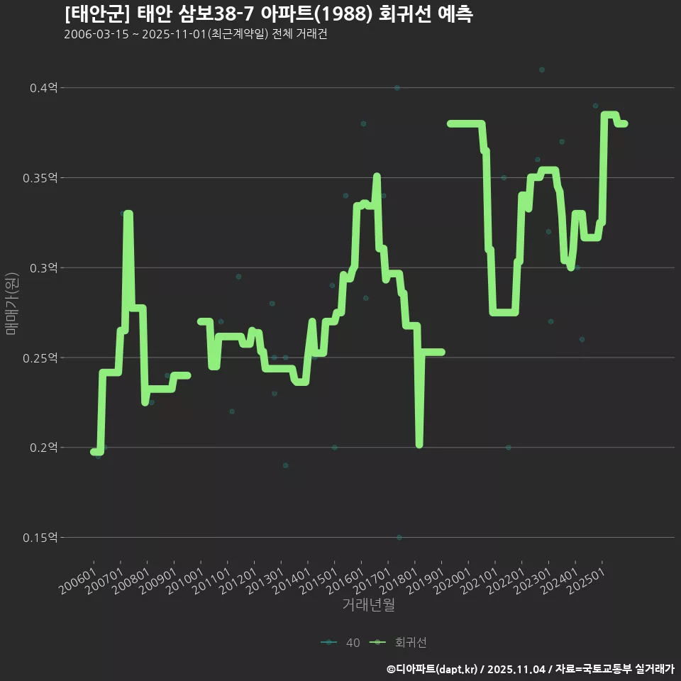 [태안군] 태안 삼보38-7 아파트(1988) 회귀선 예측
