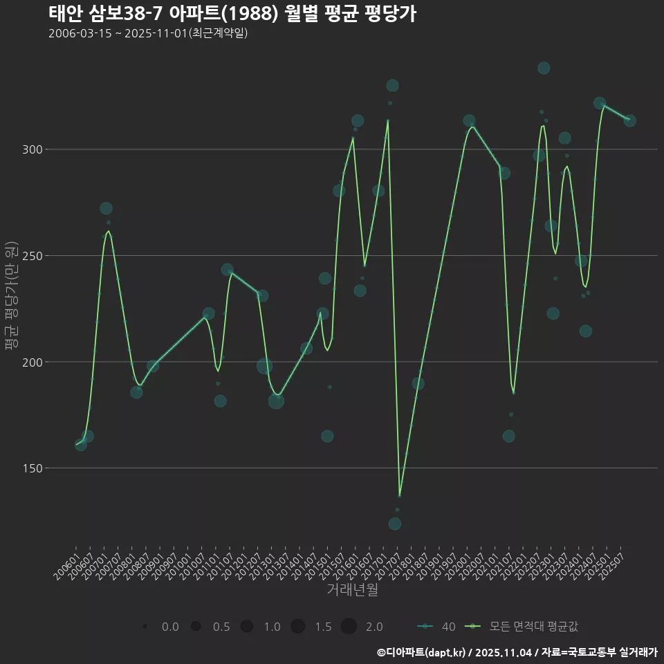 태안 삼보38-7 아파트(1988) 월별 평균 평당가