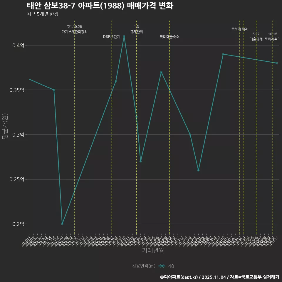 태안 삼보38-7 아파트(1988) 매매가격 변화