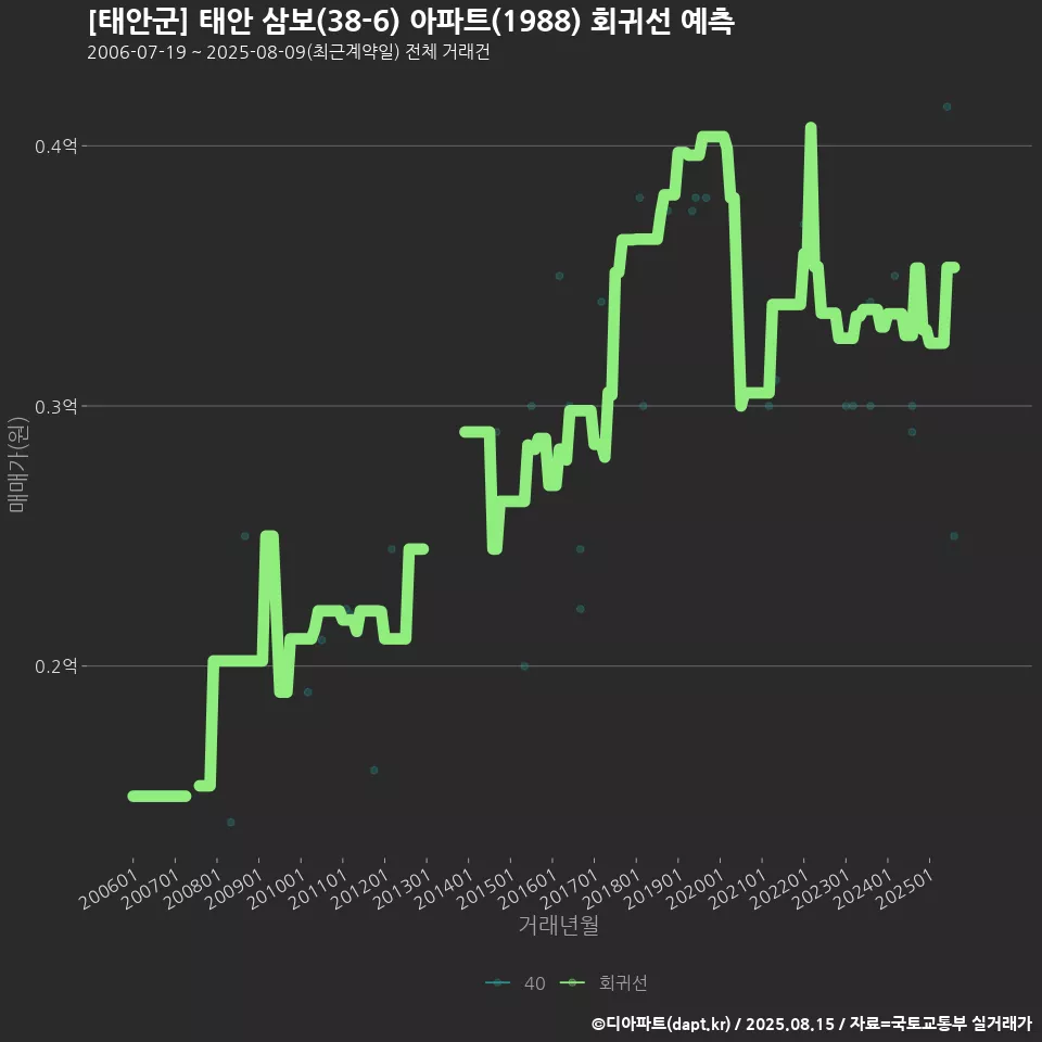 [태안군] 태안 삼보(38-6) 아파트(1988) 회귀선 예측