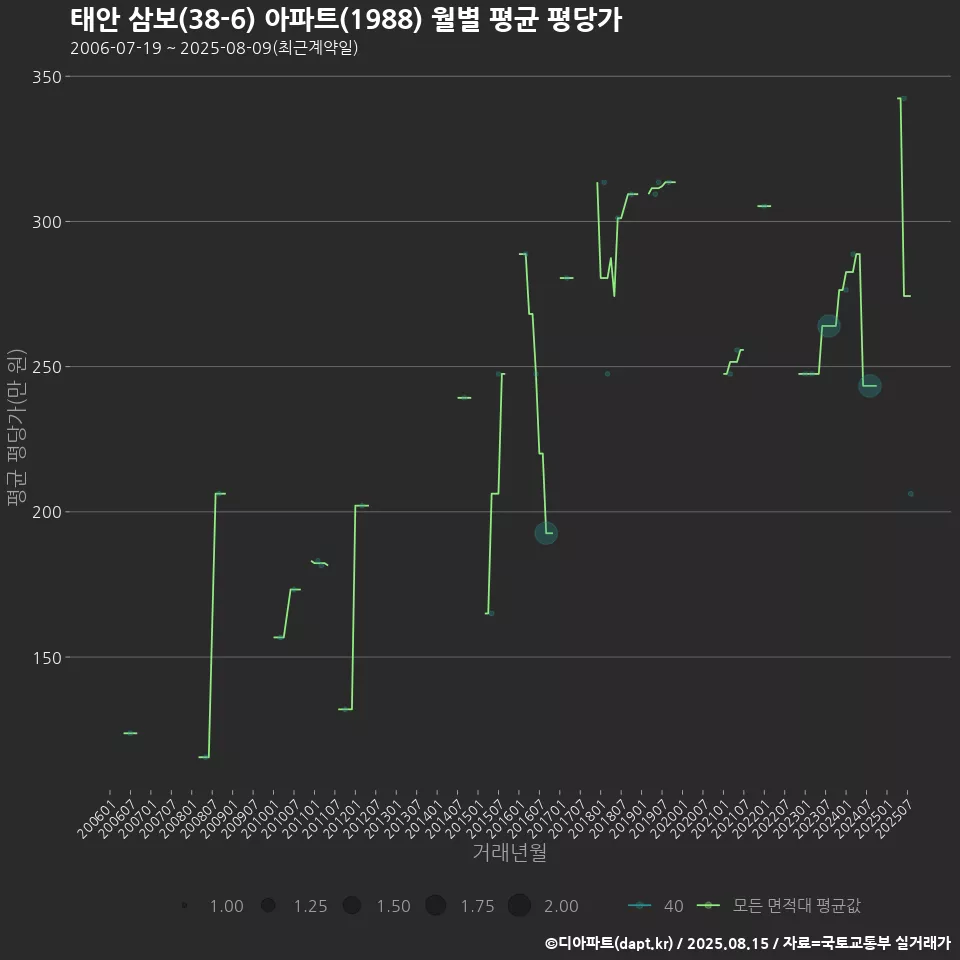 태안 삼보(38-6) 아파트(1988) 월별 평균 평당가