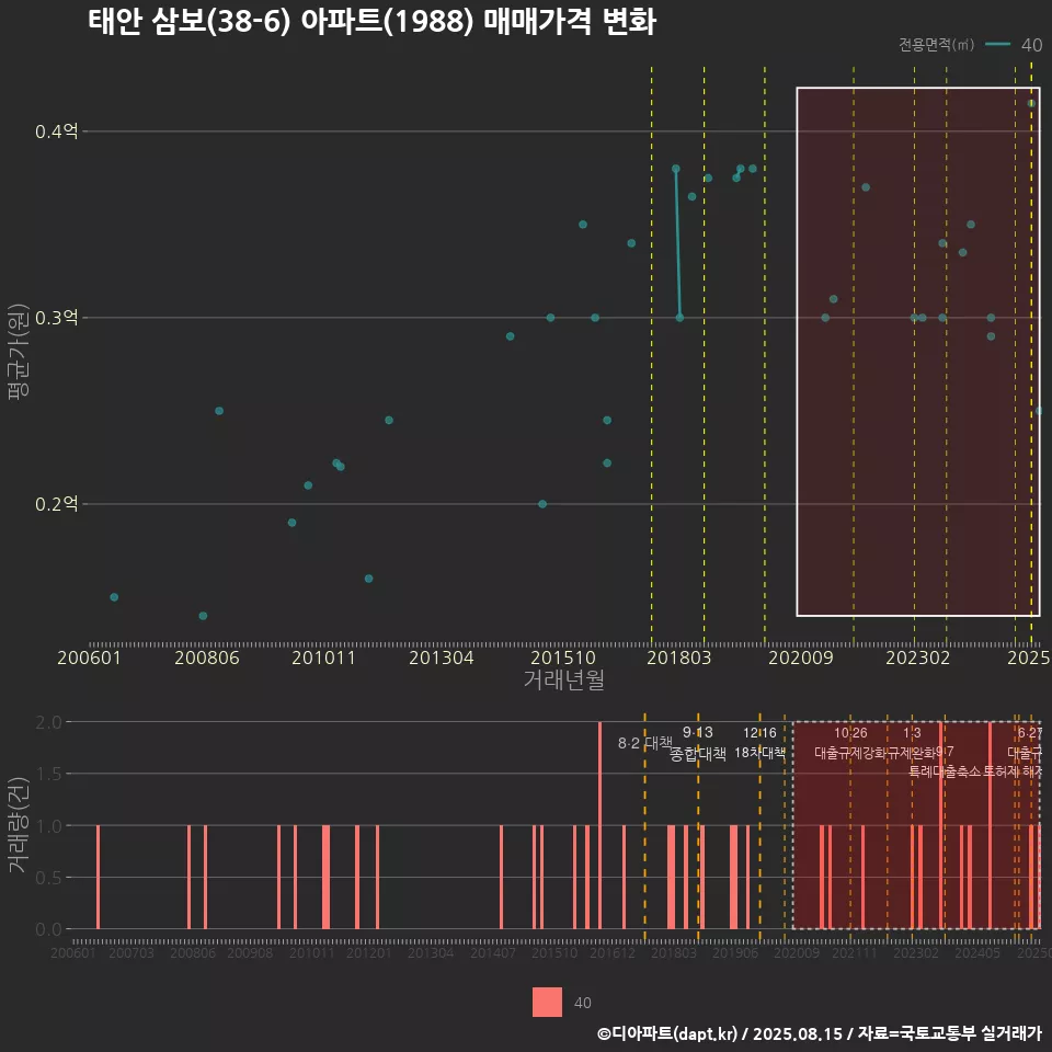 태안 삼보(38-6) 아파트(1988) 매매가격 변화