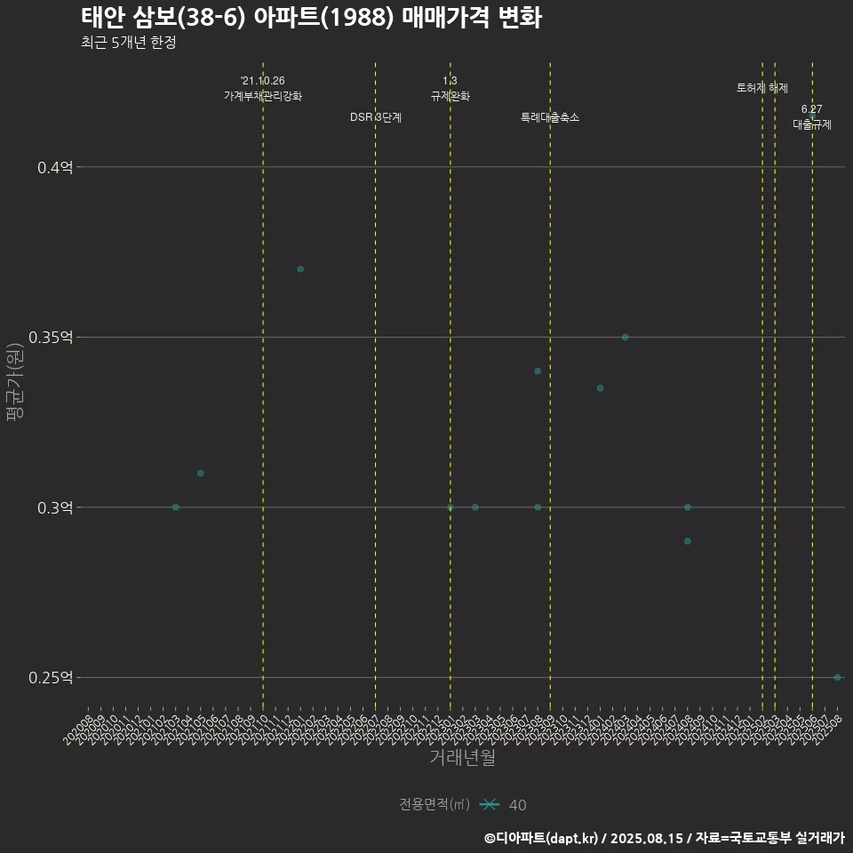 태안 삼보(38-6) 아파트(1988) 매매가격 변화