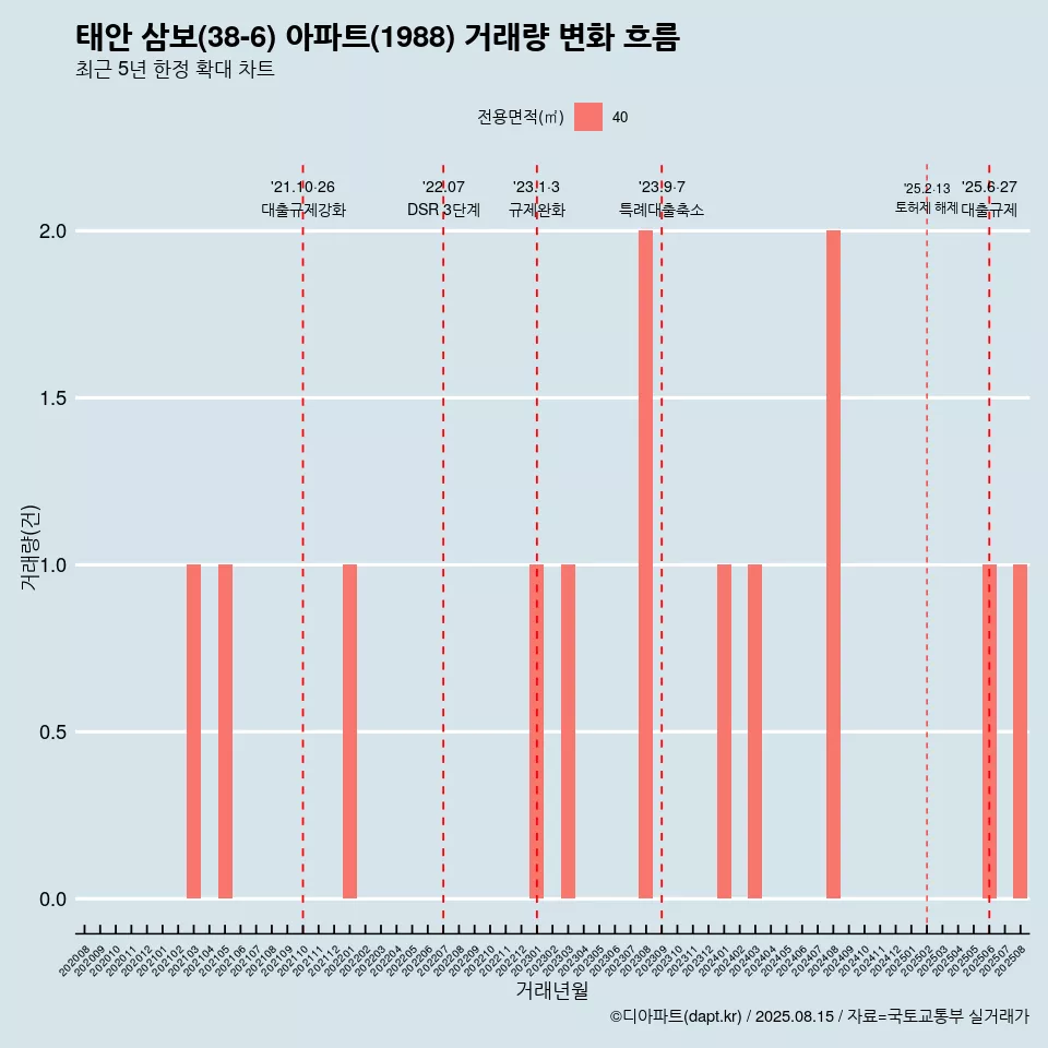 태안 삼보(38-6) 아파트(1988) 거래량 변화 흐름