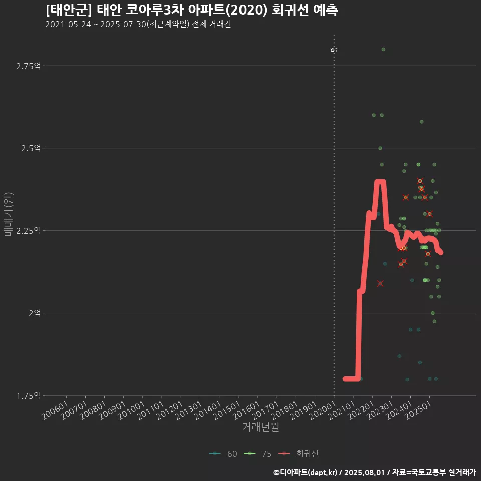 [태안군] 태안 코아루3차 아파트(2020) 회귀선 예측