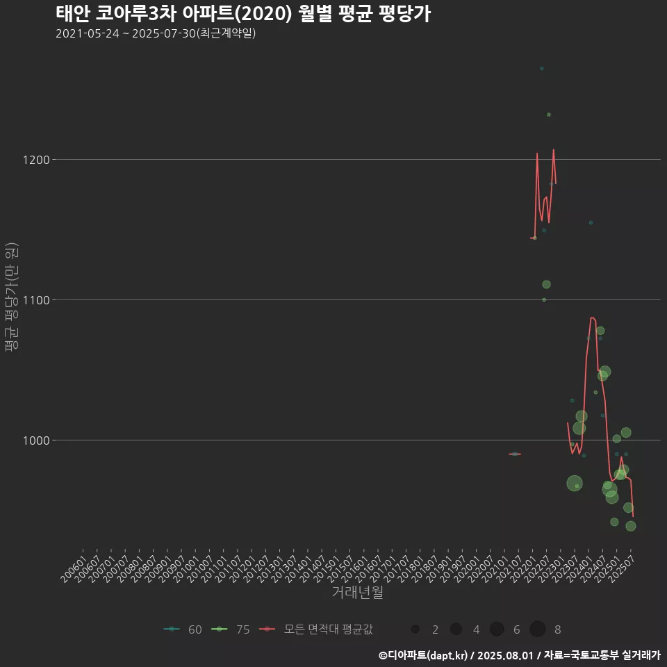 태안 코아루3차 아파트(2020) 월별 평균 평당가