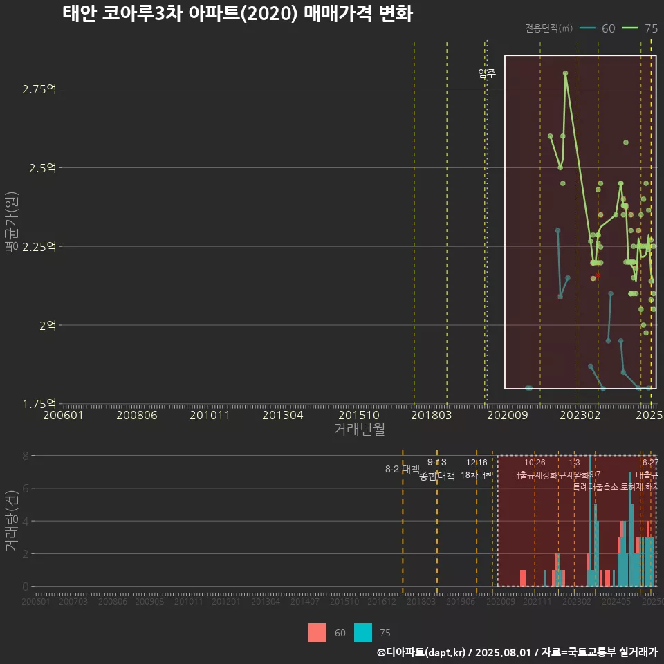 태안 코아루3차 아파트(2020) 매매가격 변화