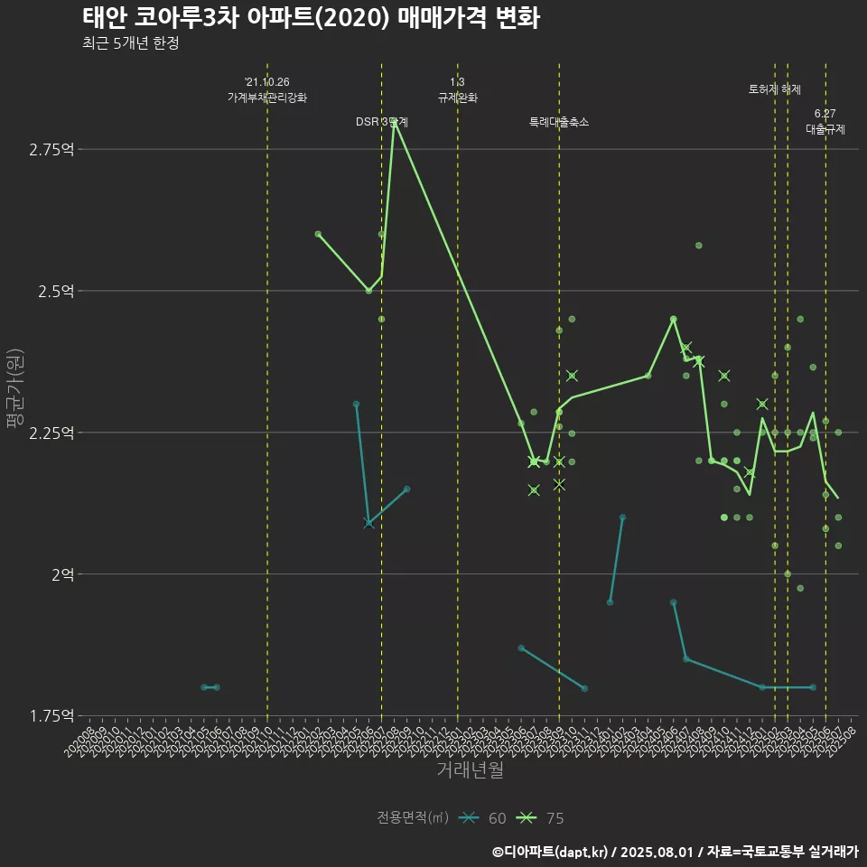 태안 코아루3차 아파트(2020) 매매가격 변화