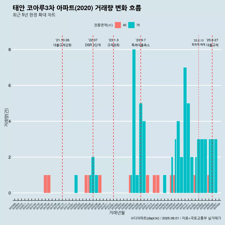 태안 코아루3차 아파트(2020) 거래량 변화 흐름