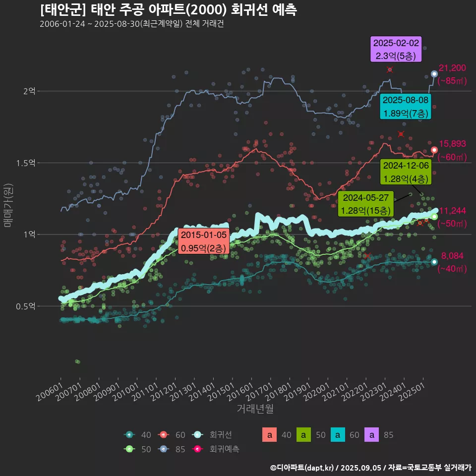 [태안군] 태안 주공 아파트(2000) 회귀선 예측