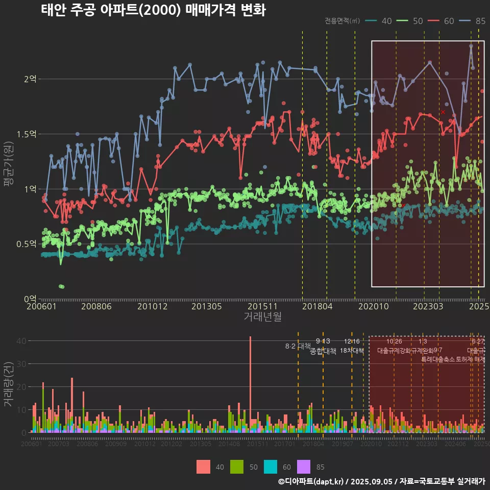 태안 주공 아파트(2000) 매매가격 변화