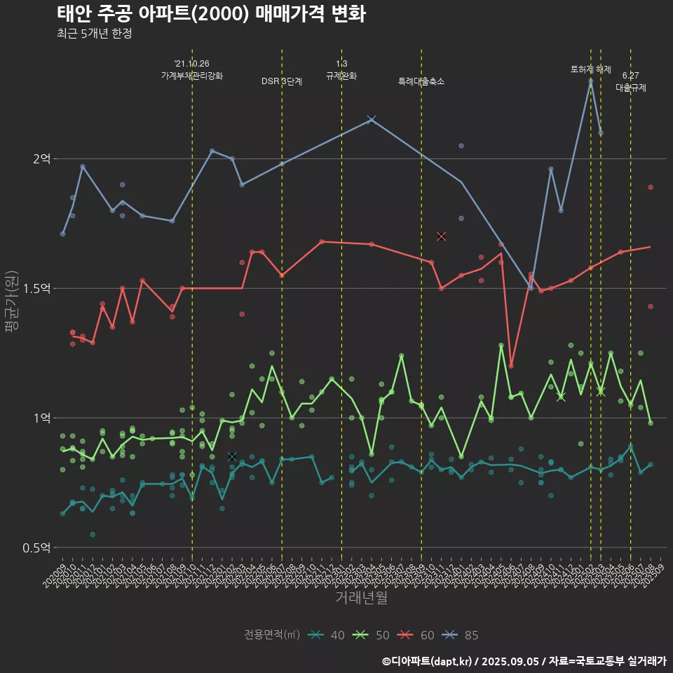 태안 주공 아파트(2000) 매매가격 변화