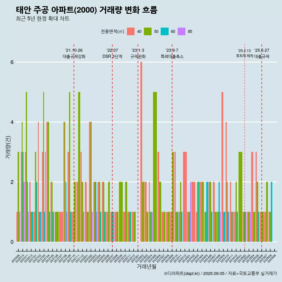 태안 주공 아파트(2000) 거래량 변화 흐름