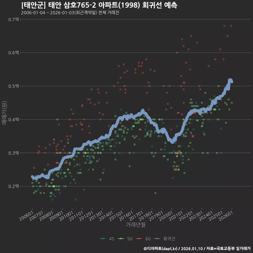 [태안군] 태안 삼호765-2 아파트(1998) 회귀선 예측