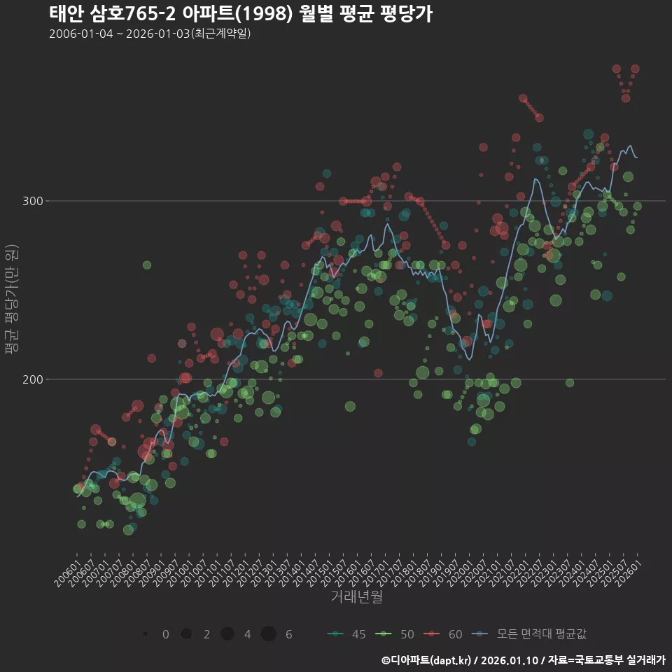 태안 삼호765-2 아파트(1998) 월별 평균 평당가