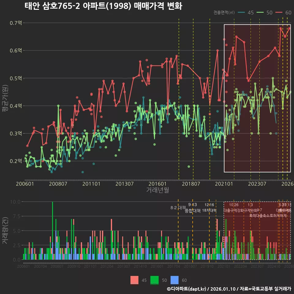 태안 삼호765-2 아파트(1998) 매매가격 변화