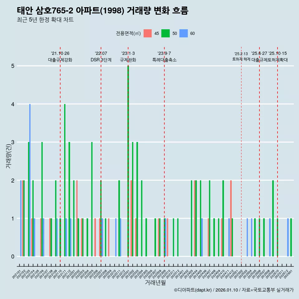 태안 삼호765-2 아파트(1998) 거래량 변화 흐름