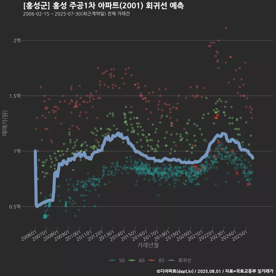 [홍성군] 홍성 주공1차 아파트(2001) 회귀선 예측