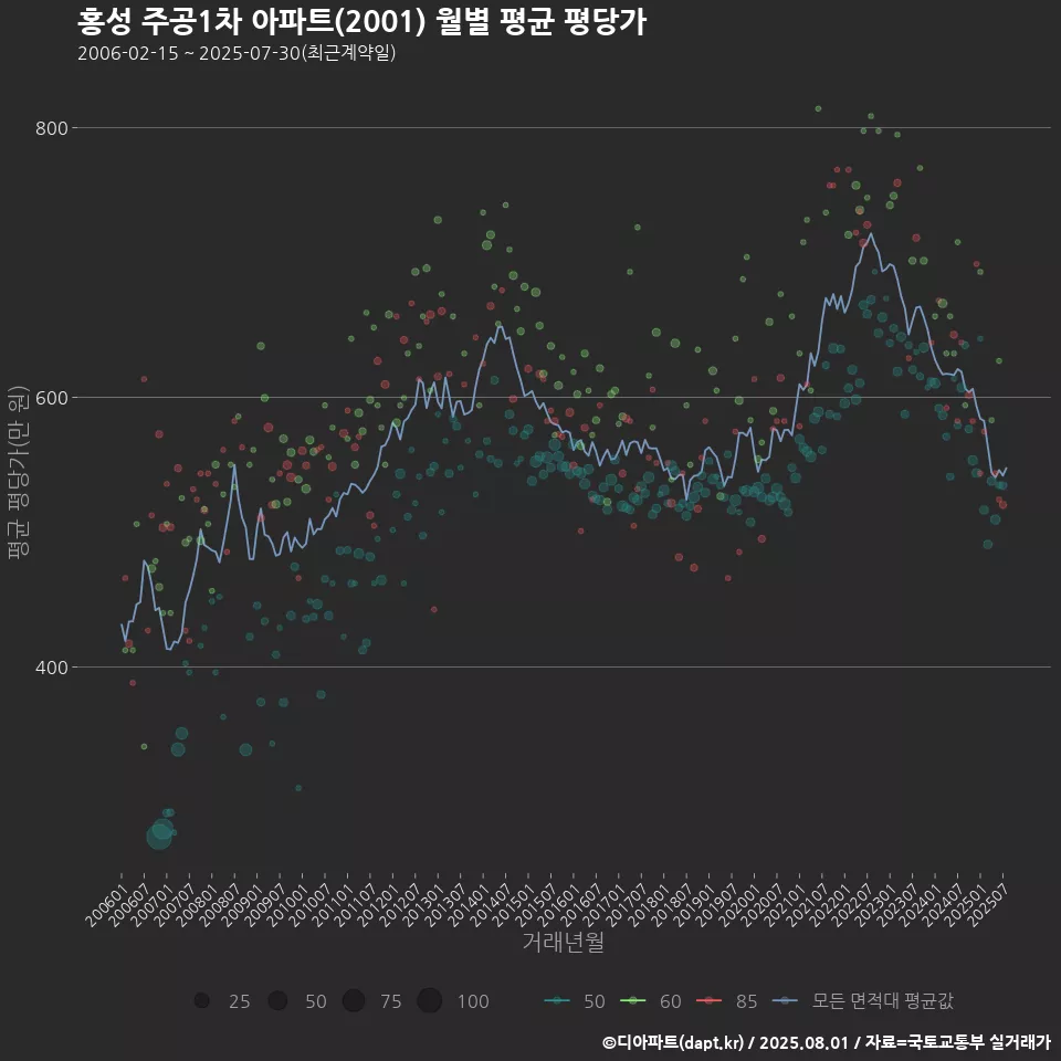 홍성 주공1차 아파트(2001) 월별 평균 평당가