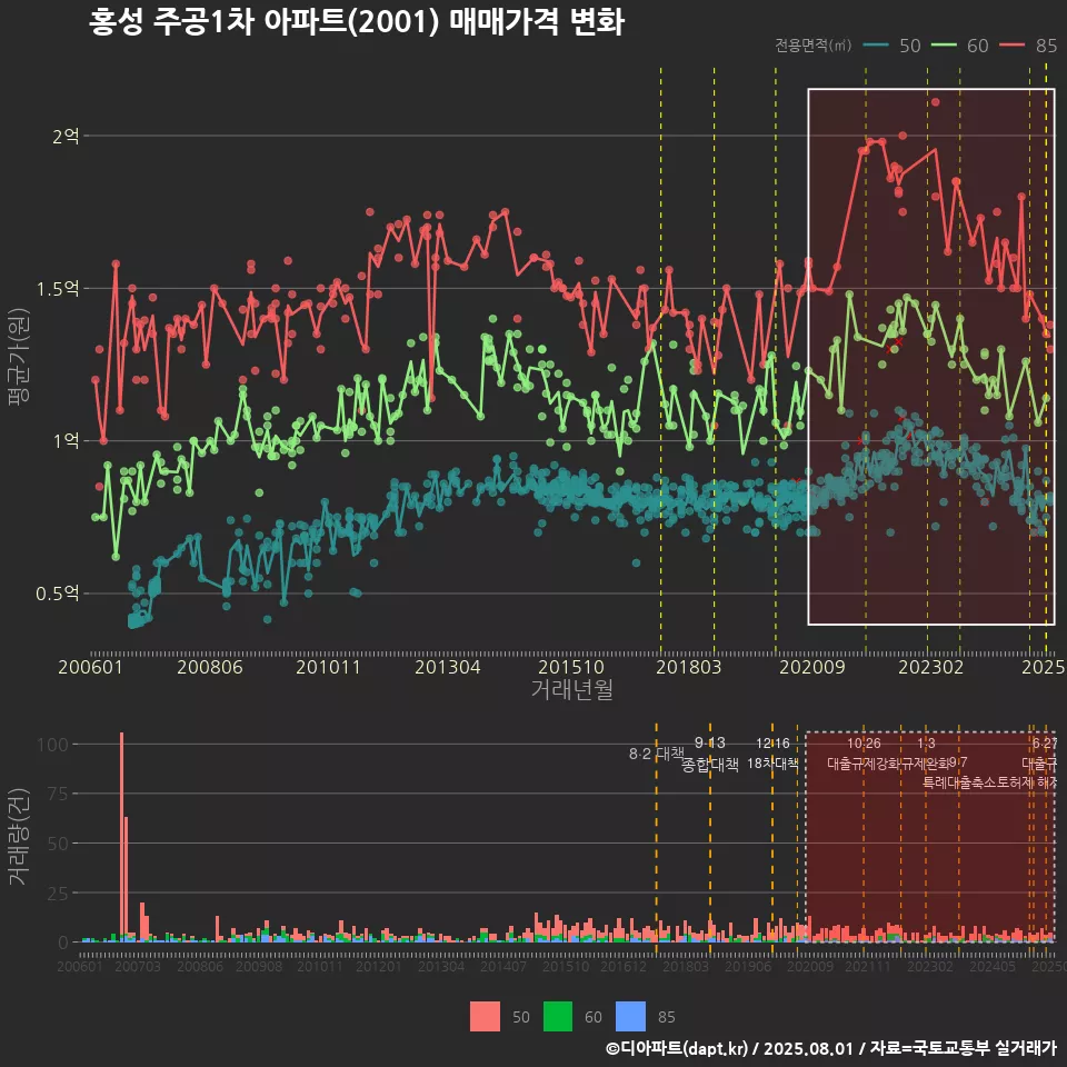홍성 주공1차 아파트(2001) 매매가격 변화