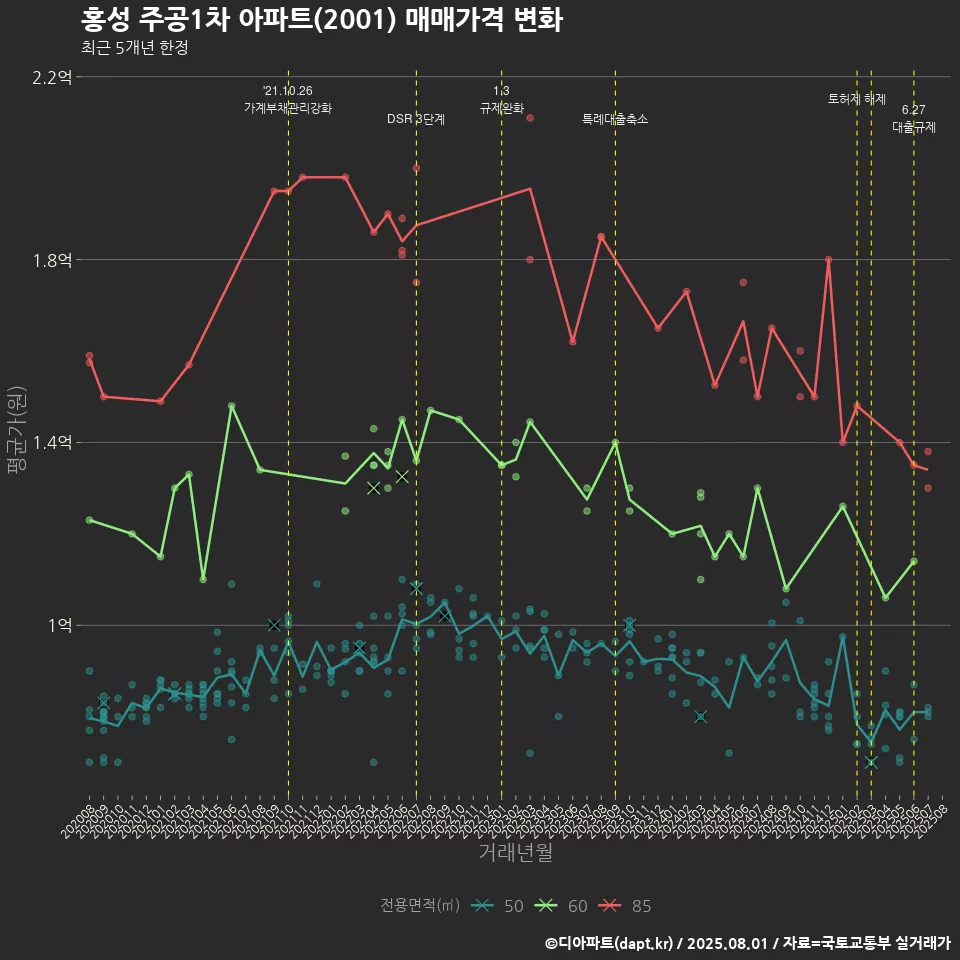 홍성 주공1차 아파트(2001) 매매가격 변화