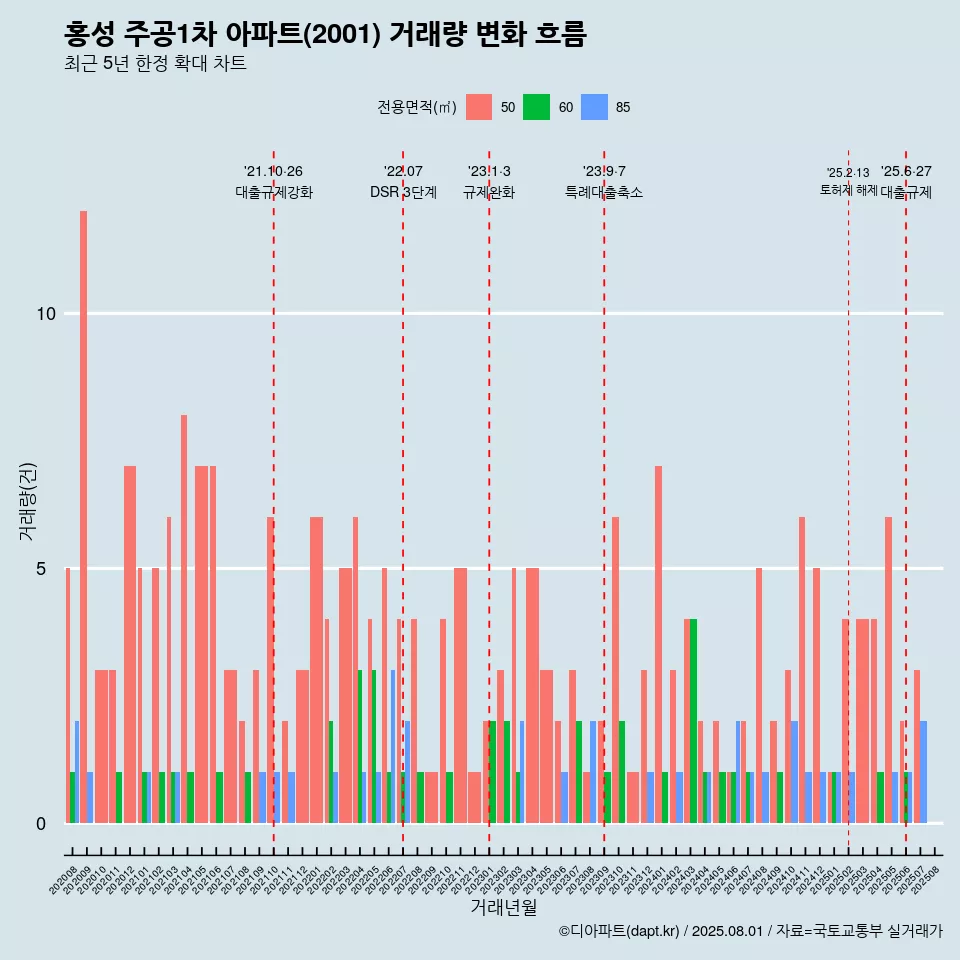 홍성 주공1차 아파트(2001) 거래량 변화 흐름