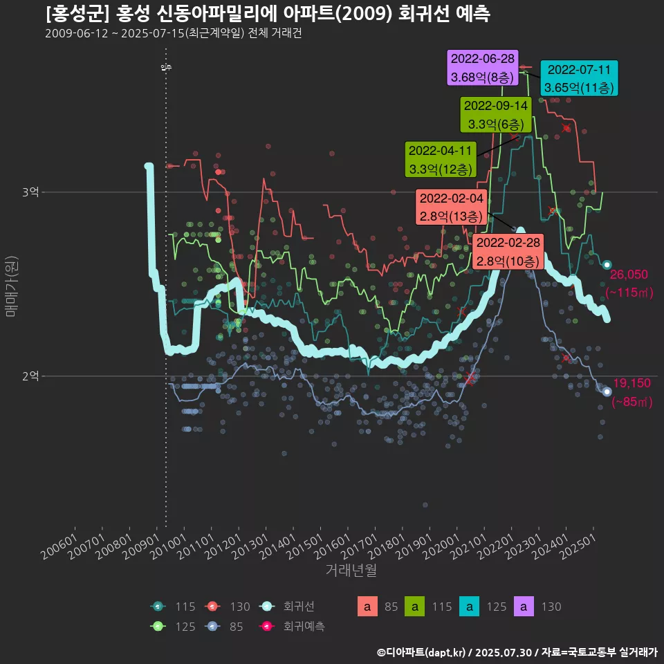 [홍성군] 홍성 신동아파밀리에 아파트(2009) 회귀선 예측