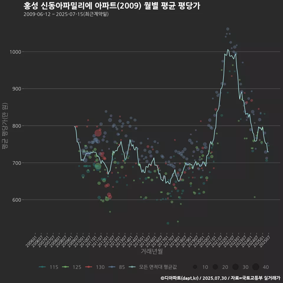 홍성 신동아파밀리에 아파트(2009) 월별 평균 평당가
