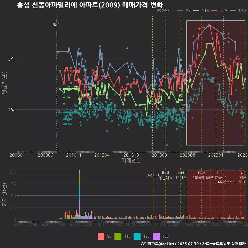 홍성 신동아파밀리에 아파트(2009) 매매가격 변화