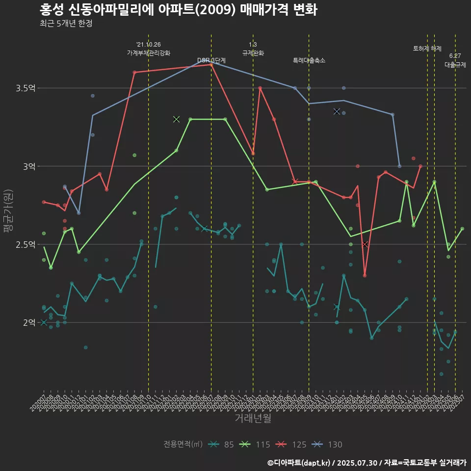 홍성 신동아파밀리에 아파트(2009) 매매가격 변화