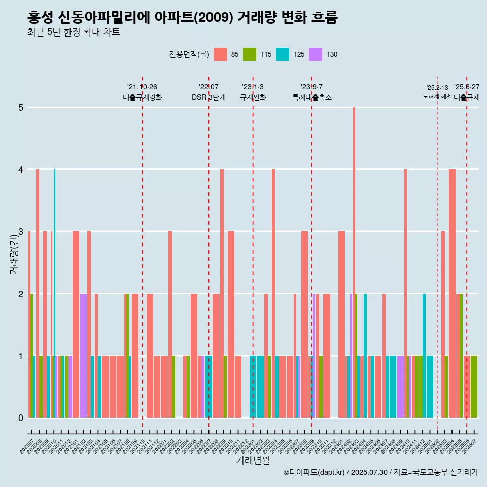 홍성 신동아파밀리에 아파트(2009) 거래량 변화 흐름