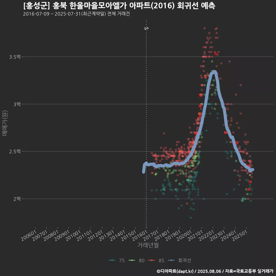 [홍성군] 홍북 한울마을모아엘가 아파트(2016) 회귀선 예측