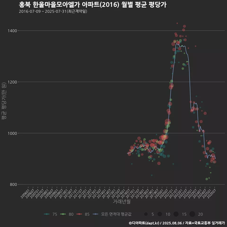 홍북 한울마을모아엘가 아파트(2016) 월별 평균 평당가