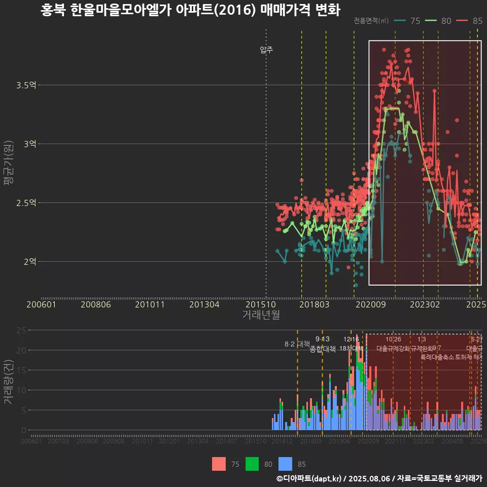 홍북 한울마을모아엘가 아파트(2016) 매매가격 변화