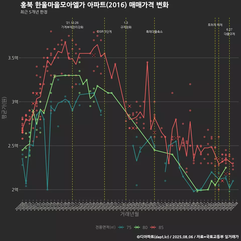 홍북 한울마을모아엘가 아파트(2016) 매매가격 변화