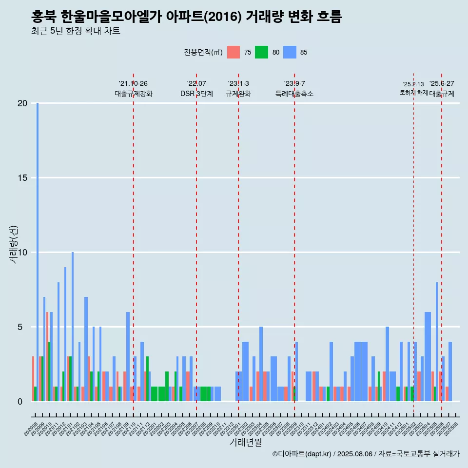 홍북 한울마을모아엘가 아파트(2016) 거래량 변화 흐름