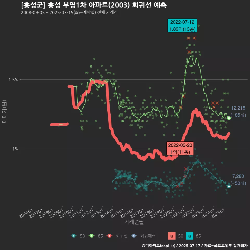 [홍성군] 홍성 부영1차 아파트(2003) 회귀선 예측
