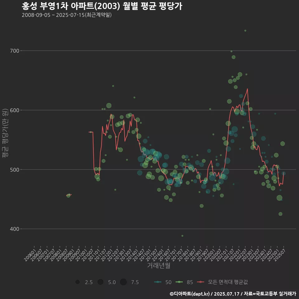 홍성 부영1차 아파트(2003) 월별 평균 평당가