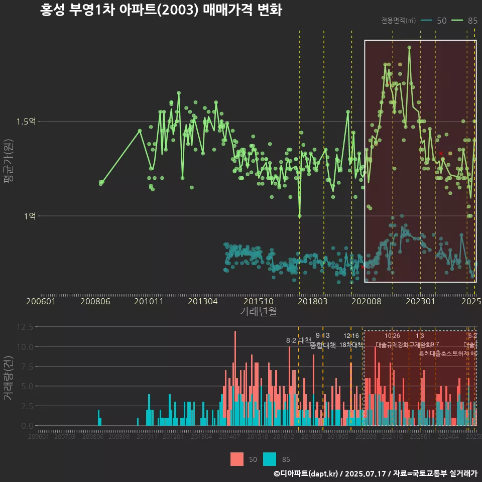 홍성 부영1차 아파트(2003) 매매가격 변화