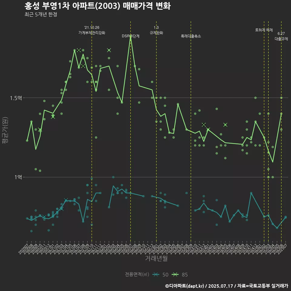 홍성 부영1차 아파트(2003) 매매가격 변화