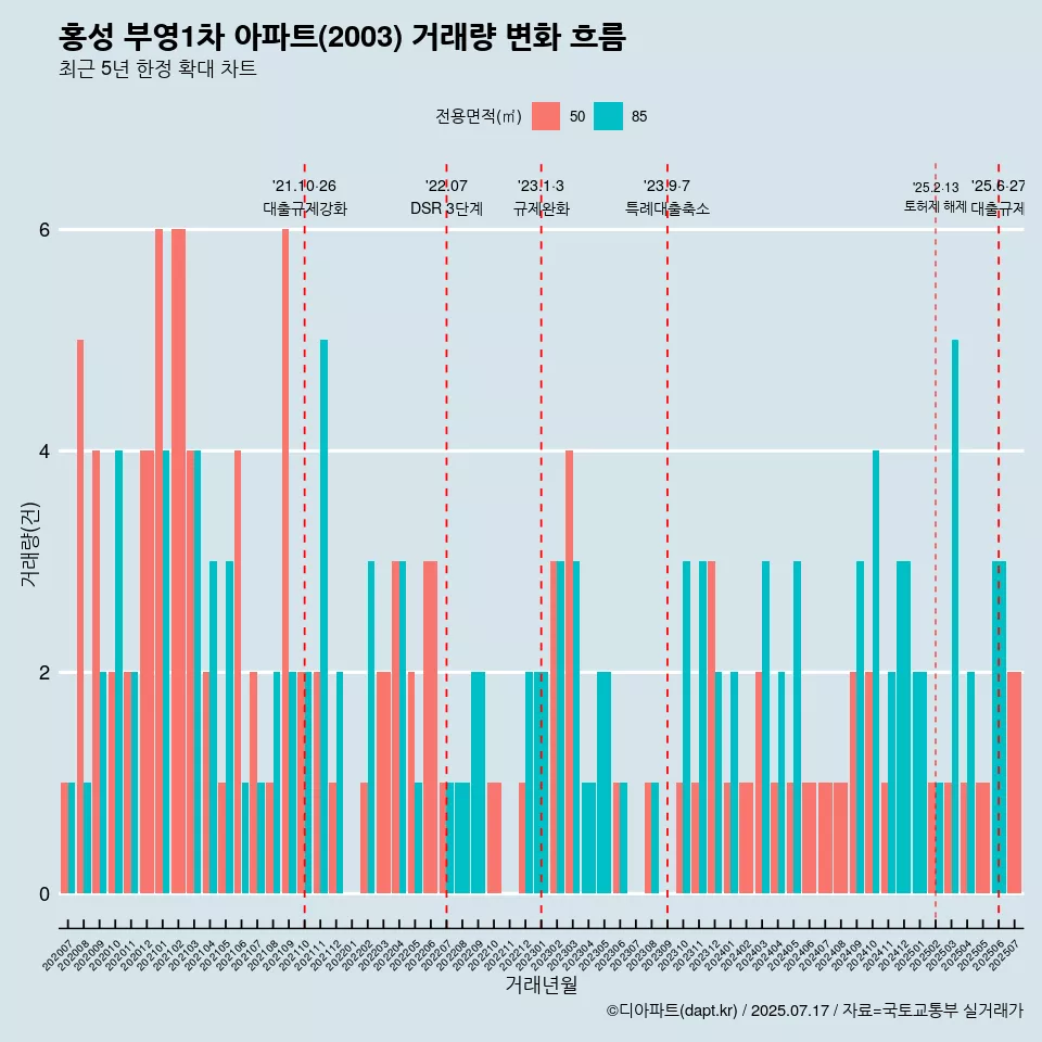 홍성 부영1차 아파트(2003) 거래량 변화 흐름