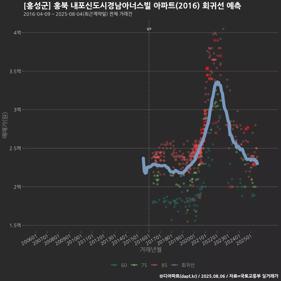 [홍성군] 홍북 내포신도시경남아너스빌 아파트(2016) 회귀선 예측
