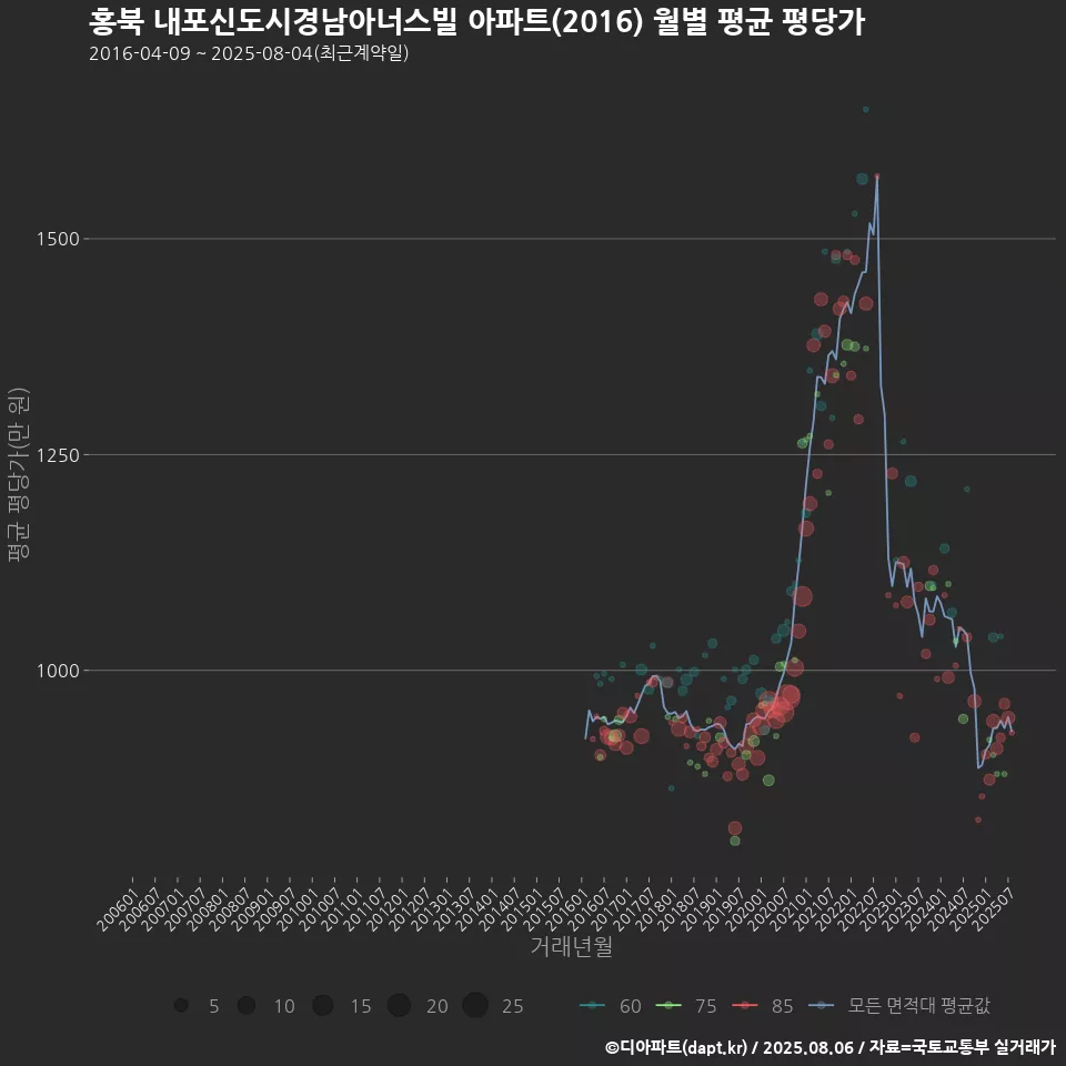 홍북 내포신도시경남아너스빌 아파트(2016) 월별 평균 평당가