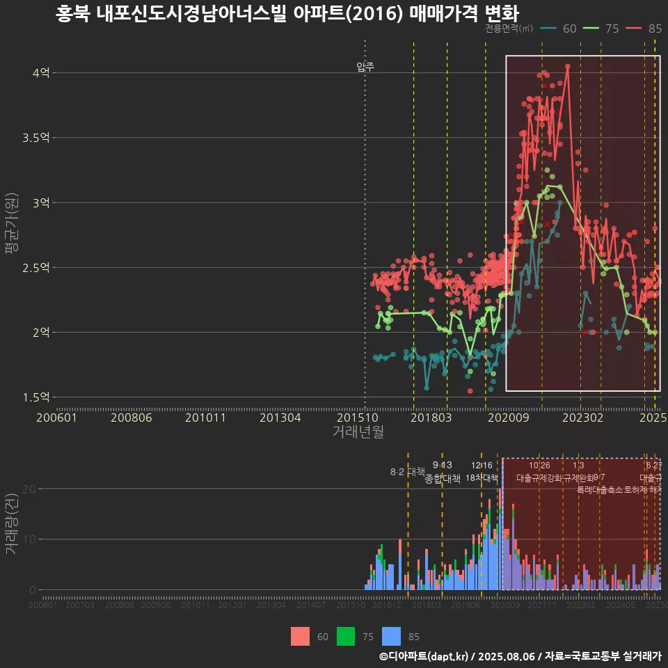 홍북 내포신도시경남아너스빌 아파트(2016) 매매가격 변화